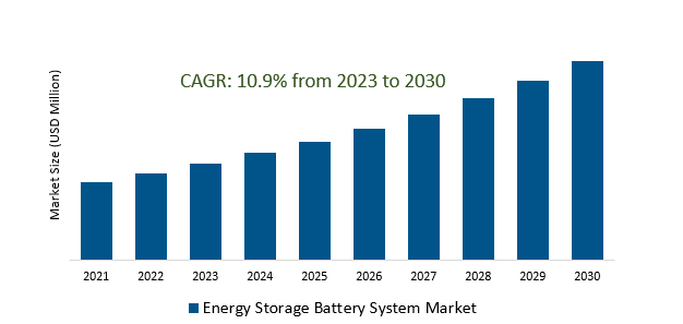 Energy Storage Battery System Market 2023-2030	